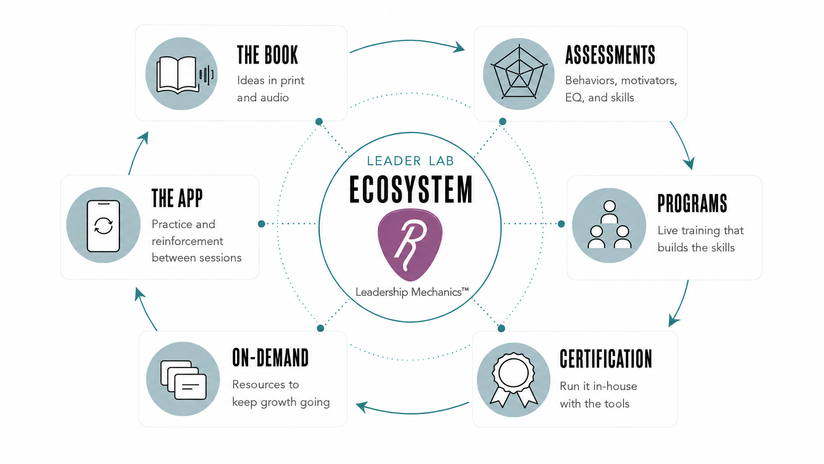 Leader Lab ecosystem diagram — the book, assessments, programs, certification, on-demand resources, and the app, all connected by Leadership Mechanics.